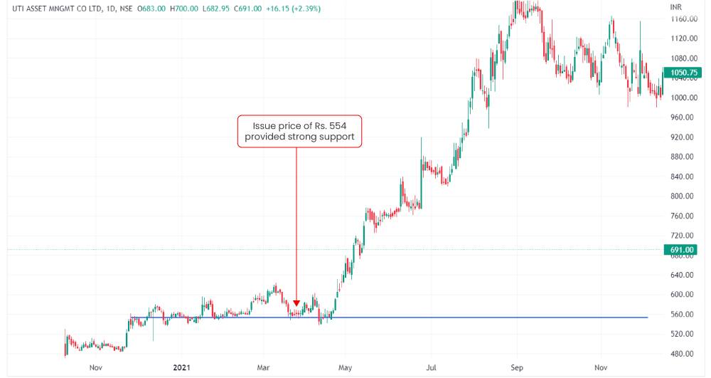 IPO issue price support and resistance level